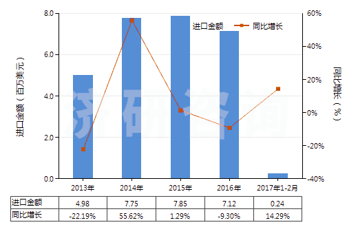 2013-2017年2月中國轉(zhuǎn)筒直徑<3米的工程鉆機(非自動推進)(HS84306919)進口總額及增速統(tǒng)計